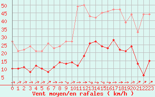 Courbe de la force du vent pour Bouelles (76)