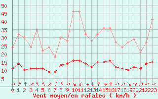 Courbe de la force du vent pour Turretot (76)