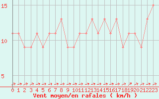 Courbe de la force du vent pour Herstmonceux (UK)