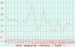 Courbe de la force du vent pour Santander (Esp)