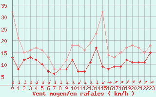 Courbe de la force du vent pour Chlons-en-Champagne (51)