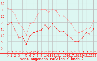 Courbe de la force du vent pour Ile du Levant (83)