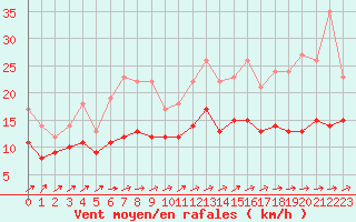 Courbe de la force du vent pour Albi (81)