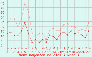 Courbe de la force du vent pour Leucate (11)