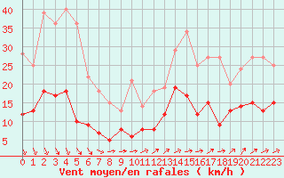 Courbe de la force du vent pour Archigny (86)