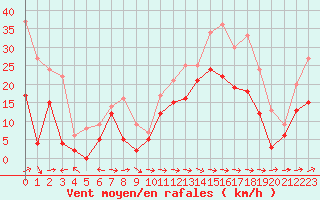 Courbe de la force du vent pour Cap Corse (2B)