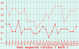 Courbe de la force du vent pour Les Attelas