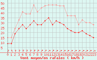 Courbe de la force du vent pour Abed