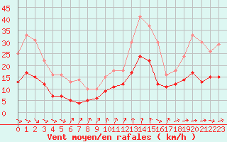 Courbe de la force du vent pour Laval (53)