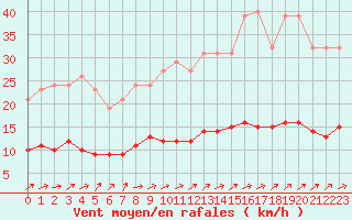 Courbe de la force du vent pour Boulaide (Lux)