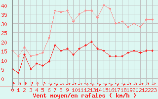 Courbe de la force du vent pour Auch (32)