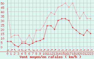 Courbe de la force du vent pour Sion (Sw)