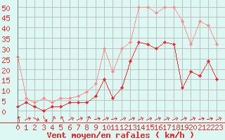 Courbe de la force du vent pour Sion (Sw)