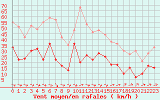 Courbe de la force du vent pour Le Luc - Cannet des Maures (83)