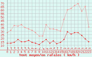 Courbe de la force du vent pour Saint Junien (87)