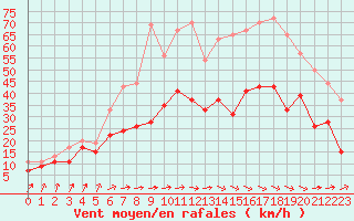 Courbe de la force du vent pour Muret (31)