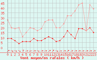 Courbe de la force du vent pour Chaumont (Sw)