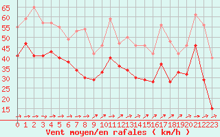 Courbe de la force du vent pour Biscarrosse (40)