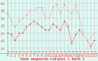 Courbe de la force du vent pour Naluns / Schlivera