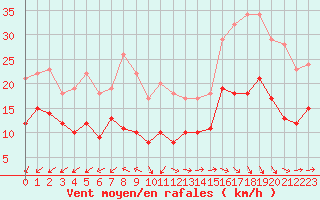 Courbe de la force du vent pour Cap Ferret (33)