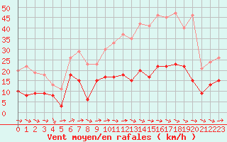 Courbe de la force du vent pour Montaut (09)