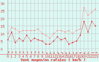 Courbe de la force du vent pour Pointe de Socoa (64)