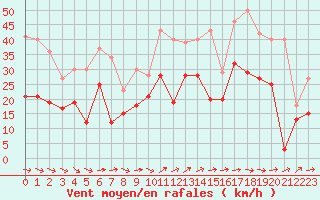 Courbe de la force du vent pour Hyres (83)