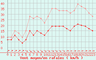 Courbe de la force du vent pour Ploumanac