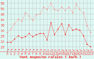 Courbe de la force du vent pour Saint-Quentin (02)