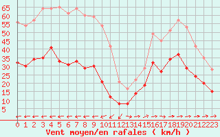 Courbe de la force du vent pour Ile du Levant (83)