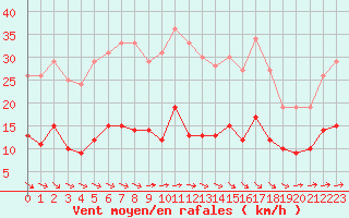 Courbe de la force du vent pour Bad Marienberg