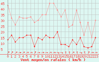 Courbe de la force du vent pour Saint Gallen