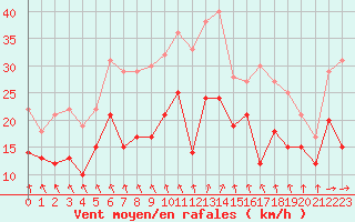 Courbe de la force du vent pour Troyes (10)