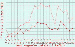 Courbe de la force du vent pour Neuchatel (Sw)