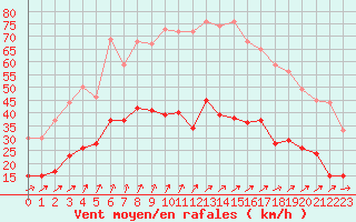 Courbe de la force du vent pour Radinghem (62)