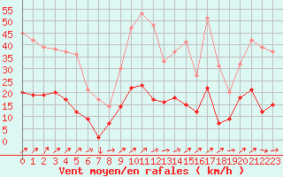 Courbe de la force du vent pour Belfort-Dorans (90)
