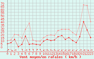 Courbe de la force du vent pour Biarritz (64)