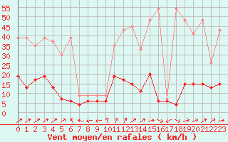 Courbe de la force du vent pour Ble - Binningen (Sw)