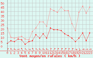 Courbe de la force du vent pour Guret Saint-Laurent (23)