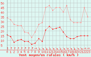 Courbe de la force du vent pour Trelly (50)