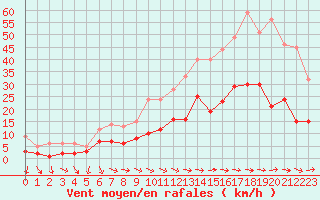 Courbe de la force du vent pour Sariena, Depsito agua