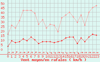 Courbe de la force du vent pour Douzens (11)