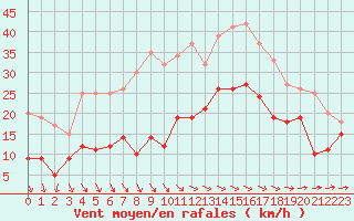 Courbe de la force du vent pour Cherbourg (50)
