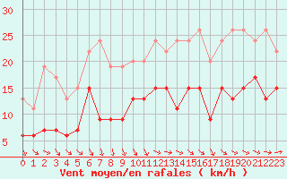 Courbe de la force du vent pour Muret (31)