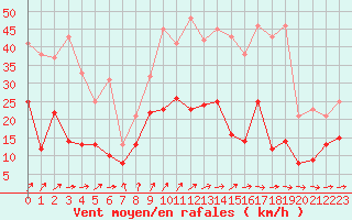 Courbe de la force du vent pour Luxeuil (70)