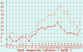 Courbe de la force du vent pour Mcon (71)