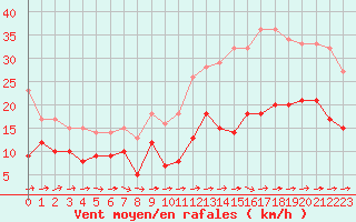 Courbe de la force du vent pour Bergerac (24)