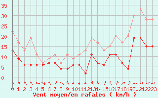 Courbe de la force du vent pour Muret (31)