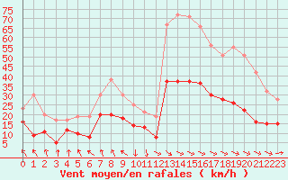 Courbe de la force du vent pour Cazaux (33)
