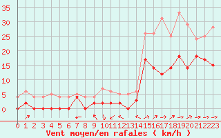 Courbe de la force du vent pour Le Luc - Cannet des Maures (83)